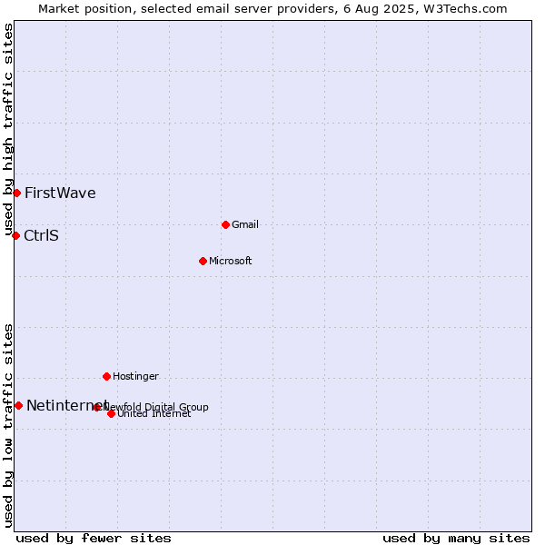 Market position of Netinternet vs. FirstWave vs. CtrlS
