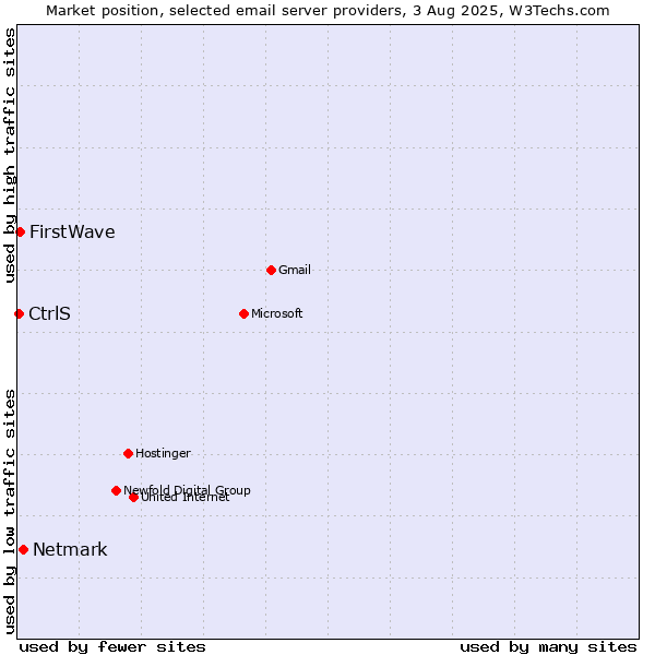 Market position of Netmark vs. FirstWave vs. CtrlS