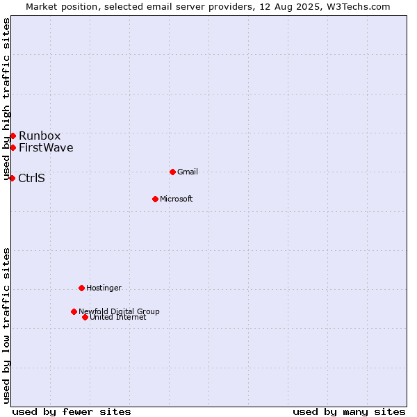 Market position of Runbox vs. FirstWave vs. CtrlS