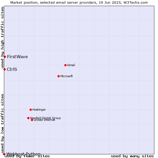 Market position of FirstWave vs. CtrlS vs. Webhost Python