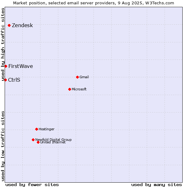 Market position of Zendesk vs. FirstWave vs. CtrlS