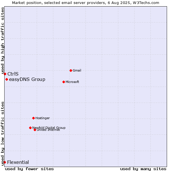 Market position of easyDNS Group vs. CtrlS vs. Flexential