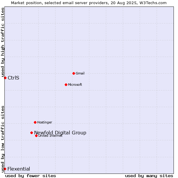 Market position of Newfold Digital Group vs. CtrlS vs. Flexential