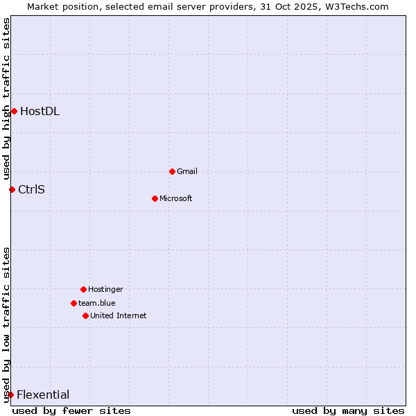 Market position of HostDL vs. CtrlS vs. Flexential