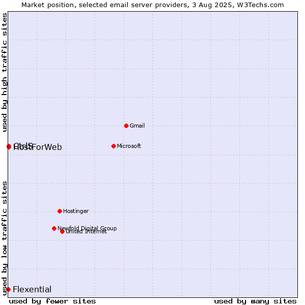 Market position of CtrlS vs. HostForWeb vs. Flexential
