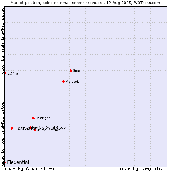 Market position of HostGator vs. CtrlS vs. Flexential