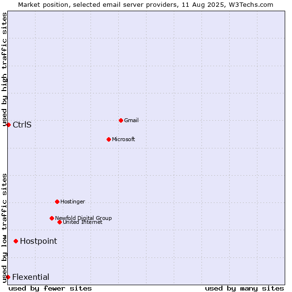 Market position of Hostpoint vs. CtrlS vs. Flexential