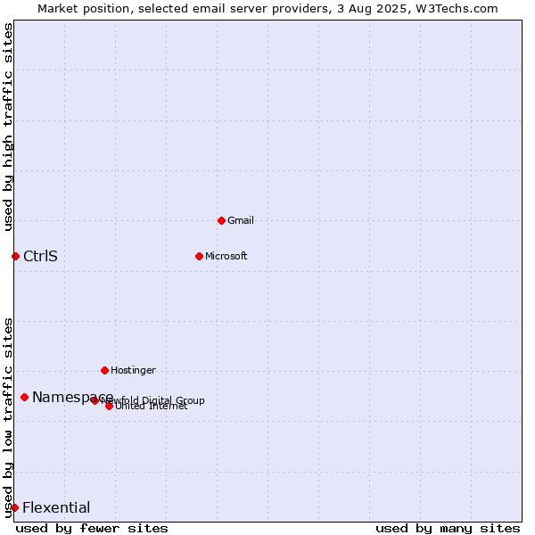 Market position of Namespace vs. CtrlS vs. Flexential