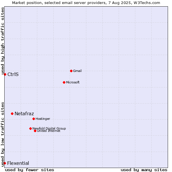 Market position of Netafraz vs. CtrlS vs. Flexential