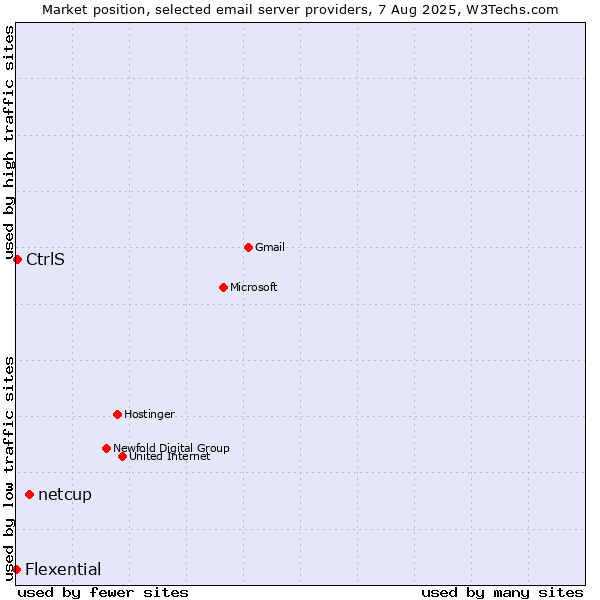 Market position of netcup vs. CtrlS vs. Flexential