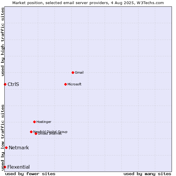 Market position of Netmark vs. CtrlS vs. Flexential