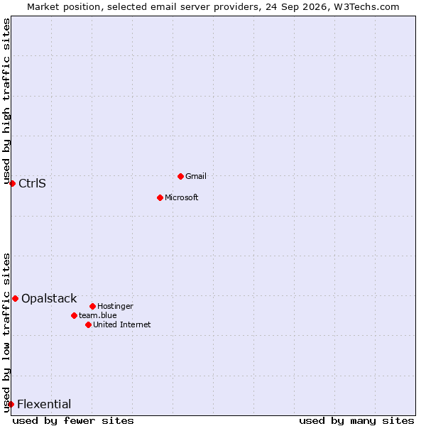 Market position of Opalstack vs. CtrlS vs. Flexential
