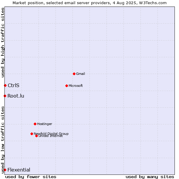 Market position of CtrlS vs. Root.lu vs. Flexential