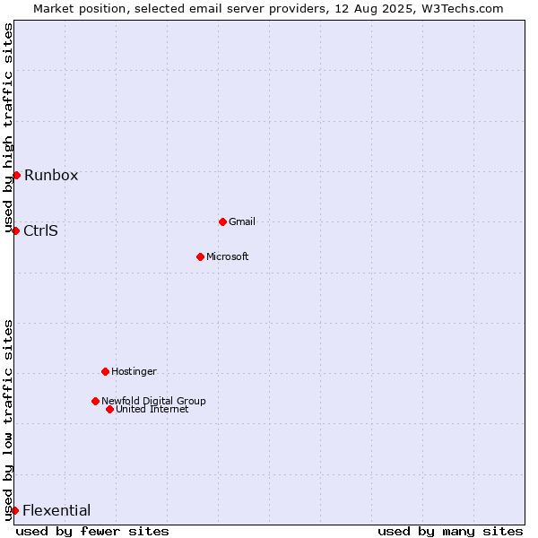 Market position of Runbox vs. CtrlS vs. Flexential