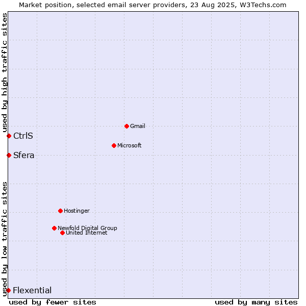 Market position of CtrlS vs. Sfera vs. Flexential