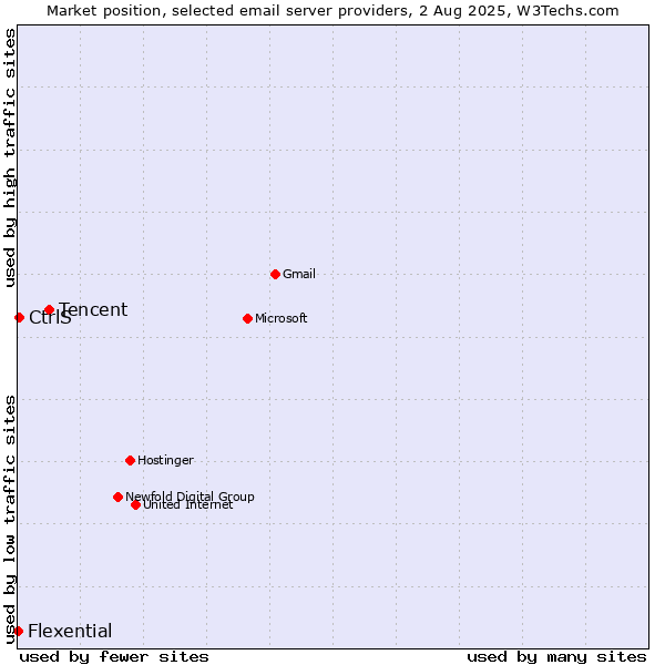 Market position of Tencent vs. CtrlS vs. Flexential