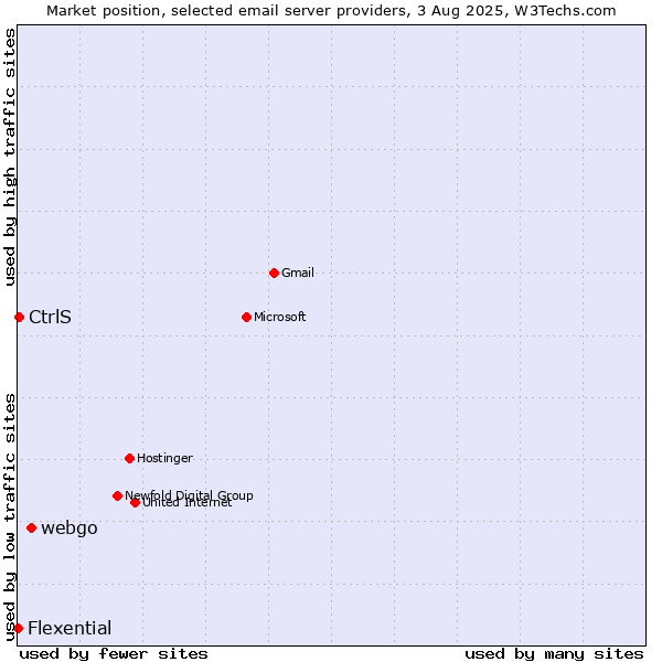 Market position of webgo vs. CtrlS vs. Flexential