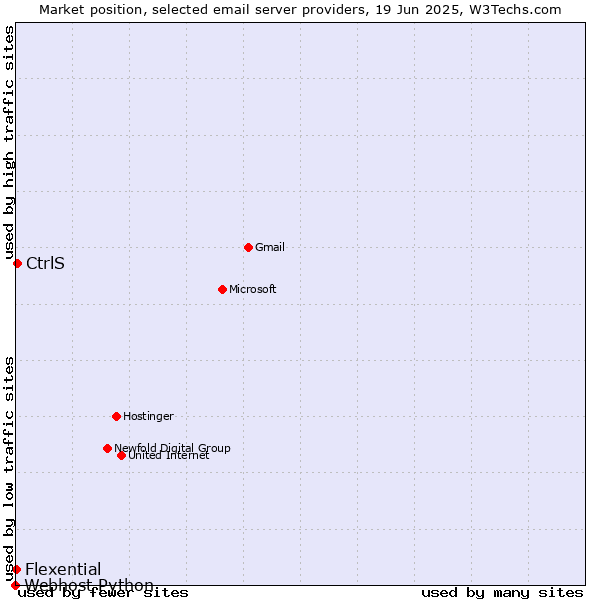 Market position of CtrlS vs. Flexential vs. Webhost Python