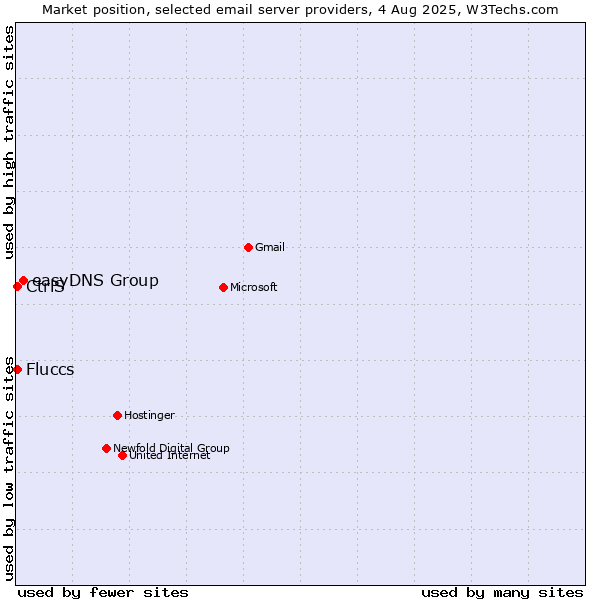 Market position of easyDNS Group vs. CtrlS vs. Fluccs