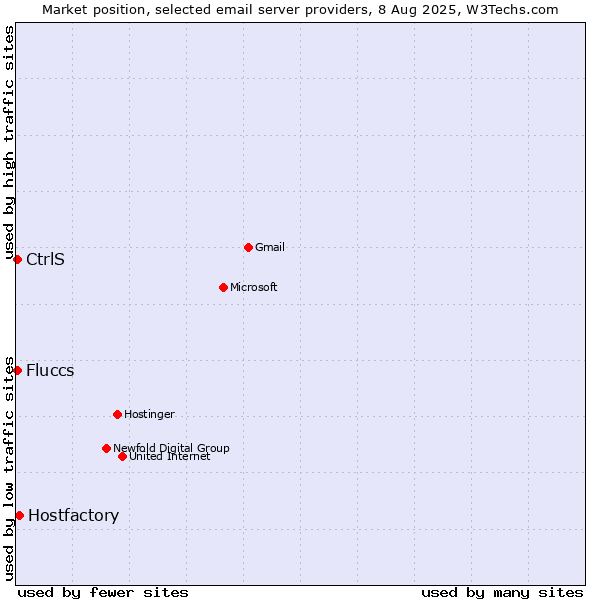 Market position of Hostfactory vs. CtrlS vs. Fluccs