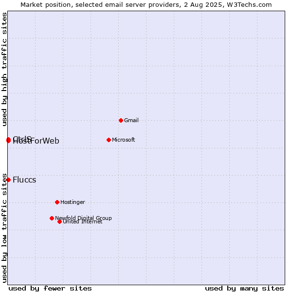 Market position of CtrlS vs. HostForWeb vs. Fluccs