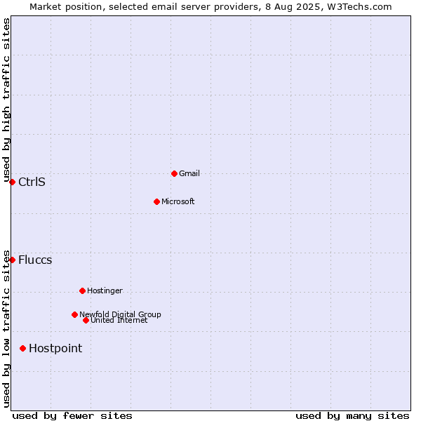 Market position of Hostpoint vs. CtrlS vs. Fluccs