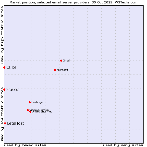 Market position of LetsHost vs. CtrlS vs. Fluccs