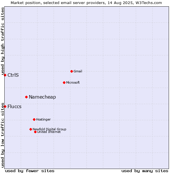 Market position of Namecheap vs. CtrlS vs. Fluccs