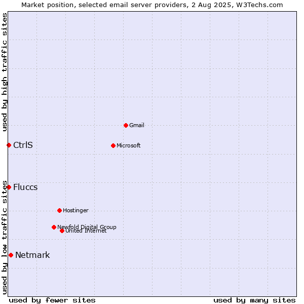 Market position of Netmark vs. CtrlS vs. Fluccs