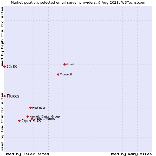 Market position of OpenSRS vs. CtrlS vs. Fluccs