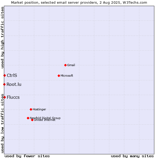 Market position of CtrlS vs. Fluccs vs. Root.lu