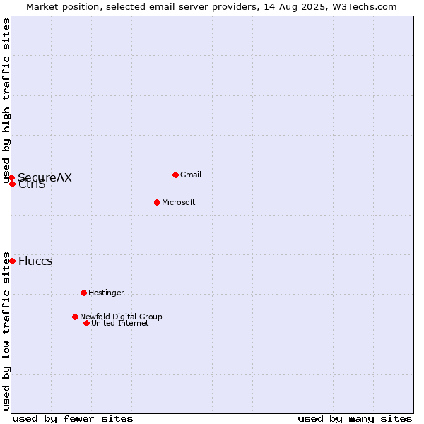 Market position of CtrlS vs. Fluccs vs. SecureAX