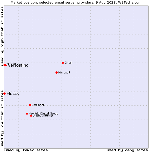 Market position of VSHosting vs. CtrlS vs. Fluccs