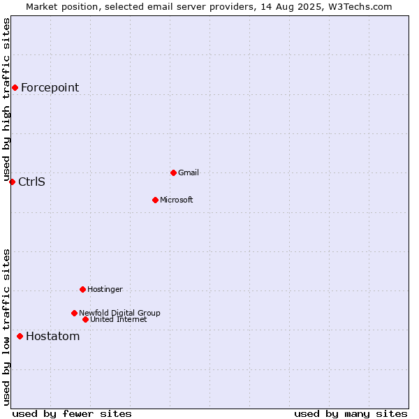Market position of Hostatom vs. Forcepoint vs. CtrlS