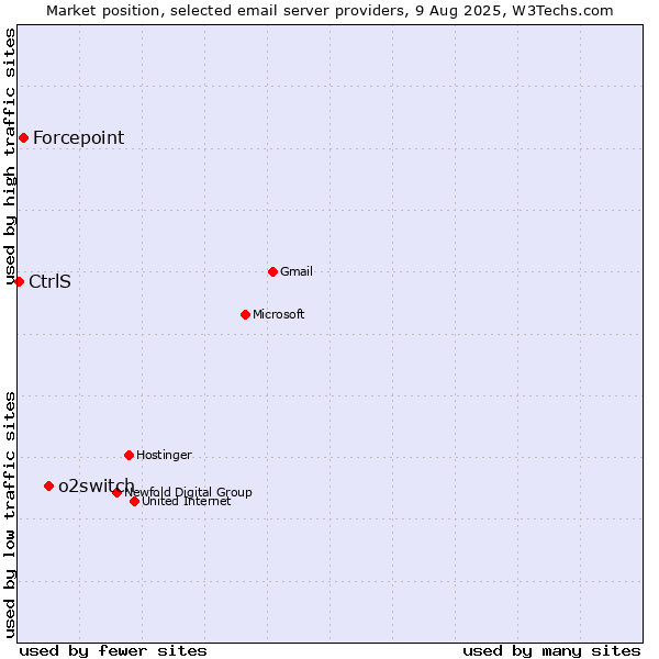 Market position of o2switch vs. Forcepoint vs. CtrlS