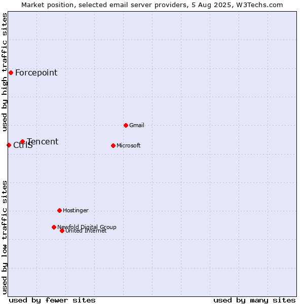 Market position of Tencent vs. Forcepoint vs. CtrlS