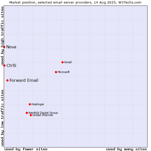 Market position of Forward Email vs. CtrlS vs. Nova