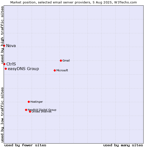 Market position of easyDNS Group vs. CtrlS vs. Nova