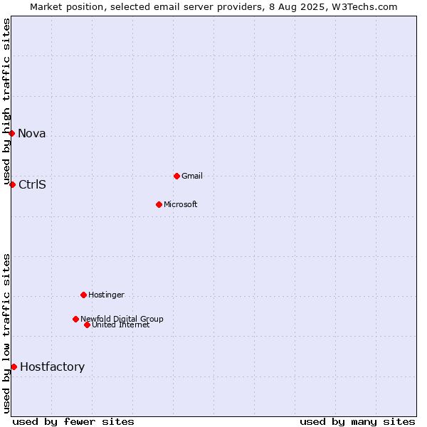 Market position of Hostfactory vs. CtrlS vs. Nova