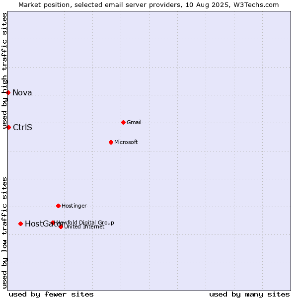 Market position of HostGator vs. CtrlS vs. Nova