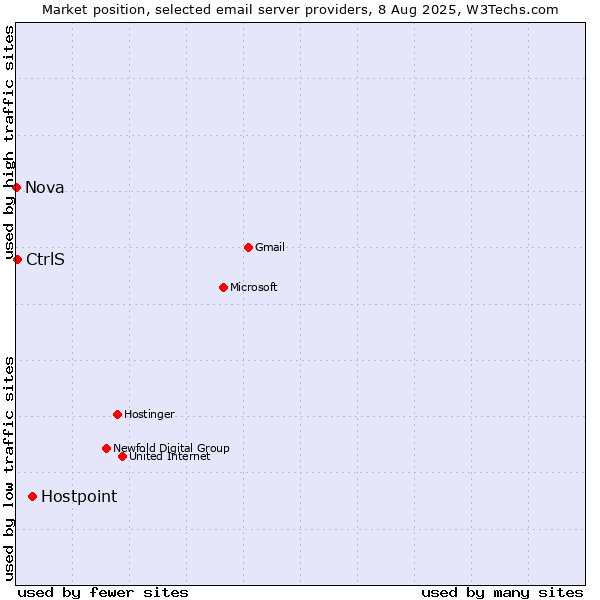 Market position of Hostpoint vs. CtrlS vs. Nova