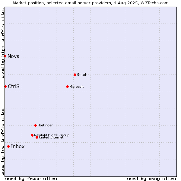 Market position of Inbox vs. CtrlS vs. Nova
