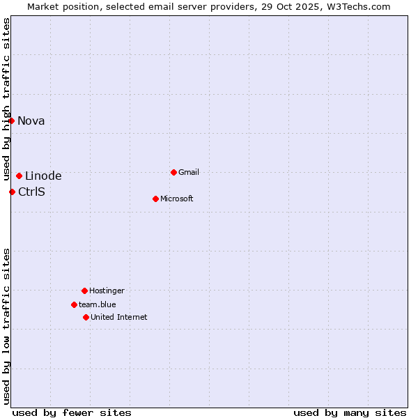 Market position of Linode vs. CtrlS vs. Nova