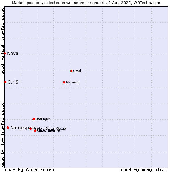 Market position of Namespace vs. CtrlS vs. Nova
