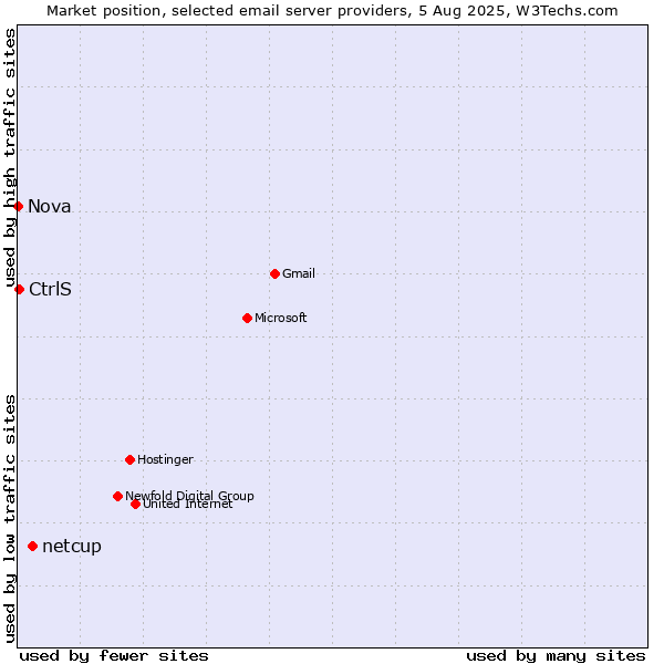 Market position of netcup vs. CtrlS vs. Nova