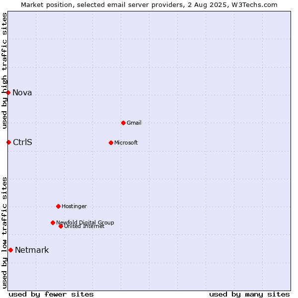 Market position of Netmark vs. CtrlS vs. Nova