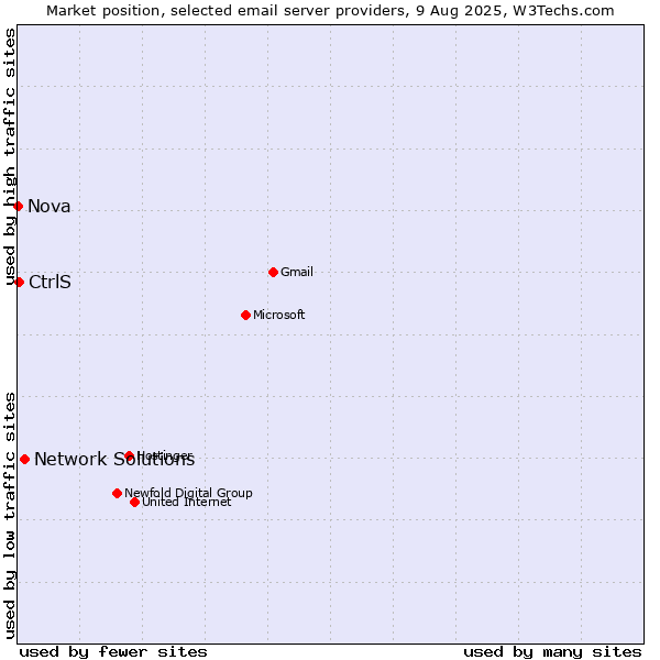 Market position of Network Solutions vs. CtrlS vs. Nova