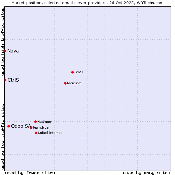 Market position of Odoo SA vs. CtrlS vs. Nova
