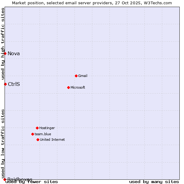 Market position of CtrlS vs. Nova vs. Raidboxes