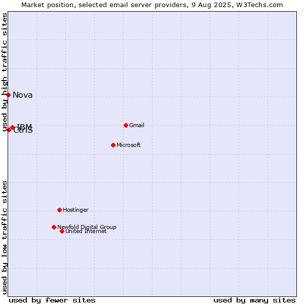 Market position of IBM vs. CtrlS vs. Nova
